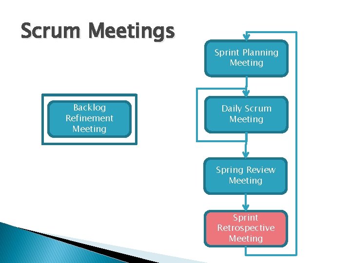 Scrum Meetings Backlog Refinement Meeting Sprint Planning Meeting Daily Scrum Meeting Spring Review Meeting