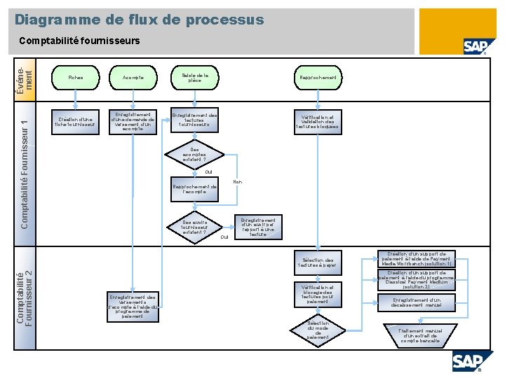 Diagramme de flux de processus Comptabilité Fournisseur 1 Événement Comptabilité fournisseurs Fiches Acompte Saisie