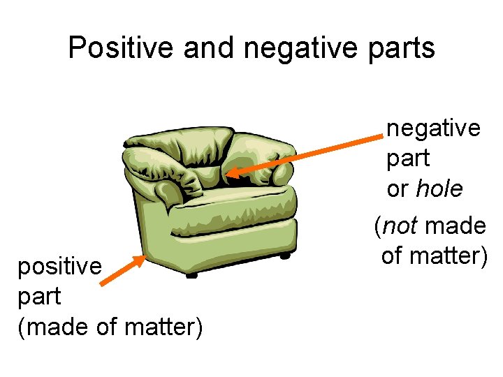 Positive and negative parts positive part (made of matter) negative part or hole (not