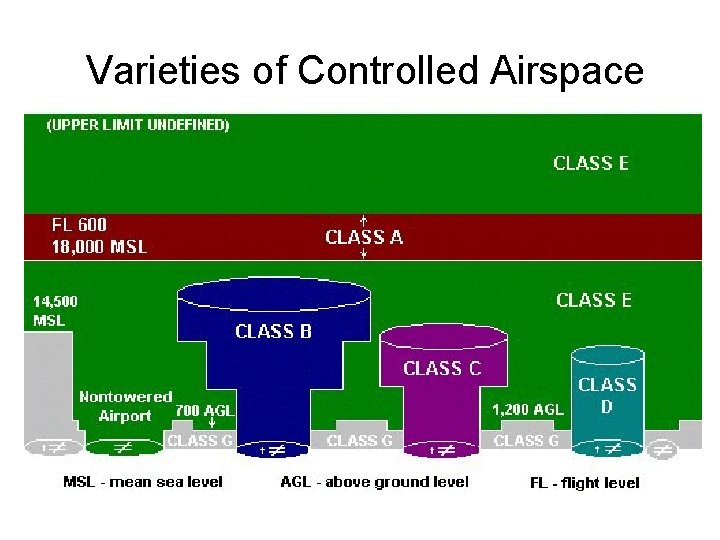 Varieties of Controlled Airspace 