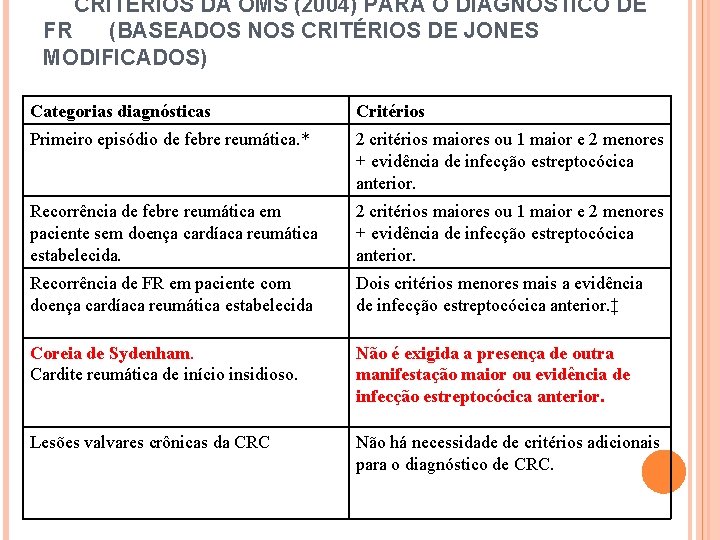 CRITÉRIOS DA OMS (2004) PARA O DIAGNÓSTICO DE FR (BASEADOS NOS CRITÉRIOS DE JONES