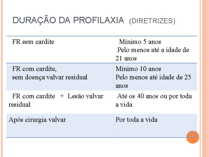 DURAÇÃO DA PROFILAXIA FR sem cardite (DIRETRIZES) FR com cardite + Lesão valvar residual