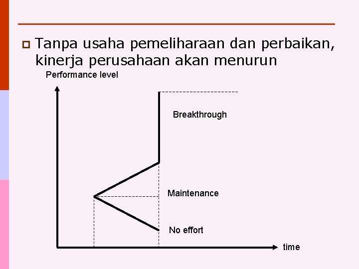 p Tanpa usaha pemeliharaan dan perbaikan, kinerja perusahaan akan menurun Performance level Breakthrough Maintenance