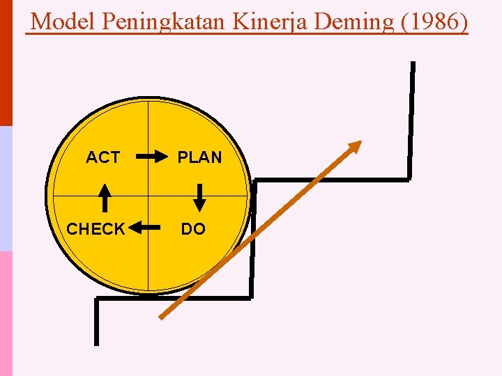 Model Peningkatan Kinerja Deming (1986) ACT CHECK PLAN DO 