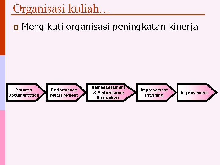 Organisasi kuliah… p Mengikuti organisasi peningkatan kinerja Process Documentation Performance Measurement Self assessment &