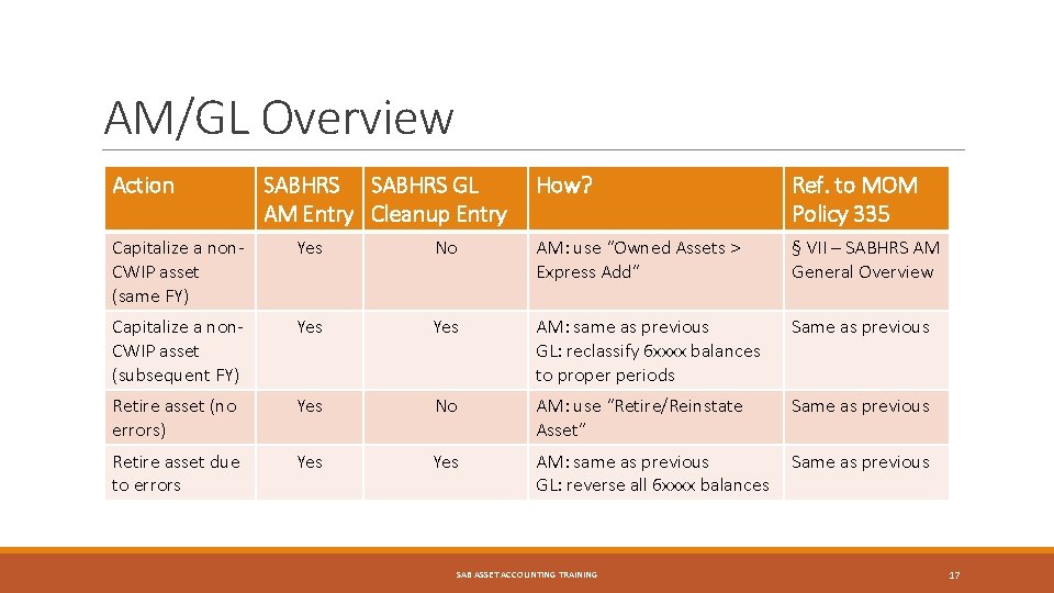 AM/GL Overview Action SABHRS GL AM Entry Cleanup Entry How? Ref. to MOM Policy