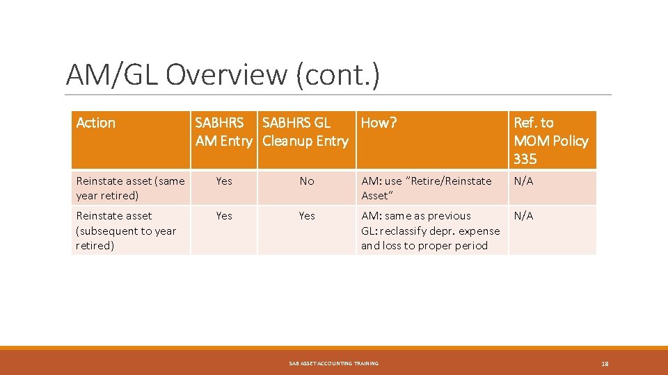 AM/GL Overview (cont. ) Action SABHRS GL How? AM Entry Cleanup Entry Ref. to