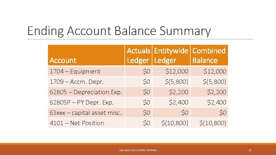 Ending Account Balance Summary Actuals Entitywide Combined Ledger Balance Account 1704 – Equipment 1709