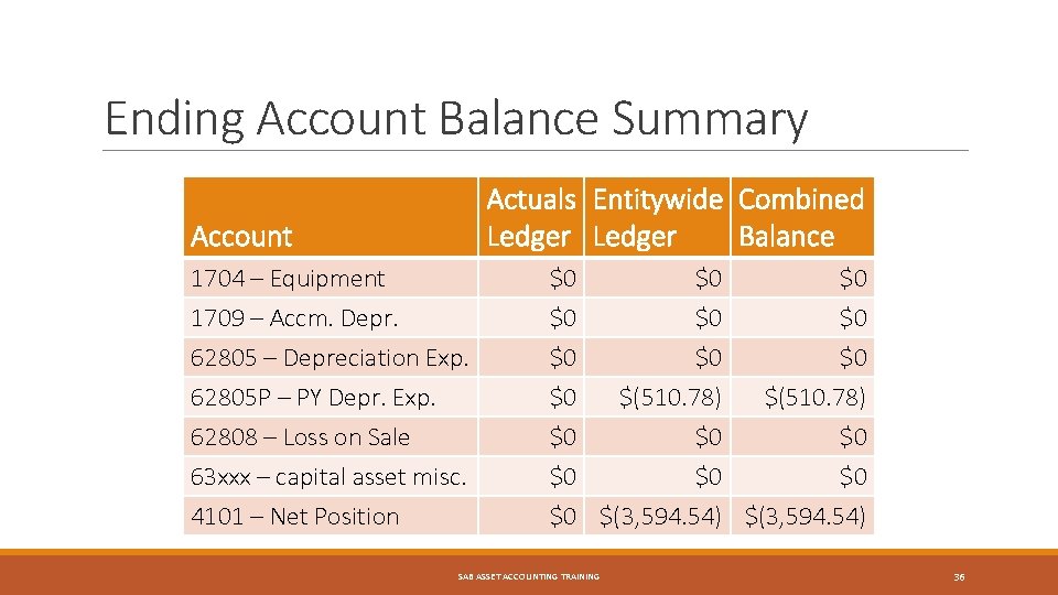 Ending Account Balance Summary Actuals Entitywide Combined Ledger Balance Account 1704 – Equipment 1709