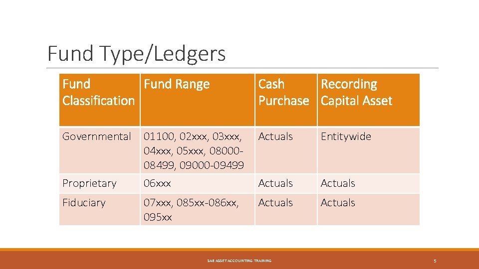 Fund Type/Ledgers Fund Range Classification Cash Recording Purchase Capital Asset Governmental 01100, 02 xxx,