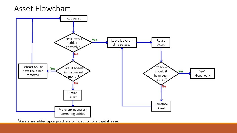 Asset Flowchart Add Asset Check– was it added correctly? Yes Leave it alone –