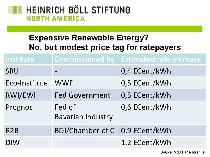 Expensive Renewable Energy? No, but modest price tag for ratepayers Institute Commissioned by Estimated