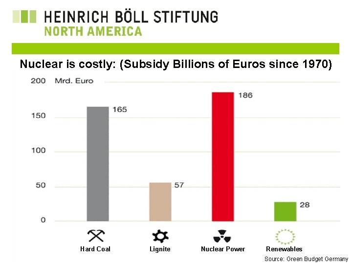 Nuclear is costly: (Subsidy Billions of Euros since 1970) Heinrich Böll Foundation North America