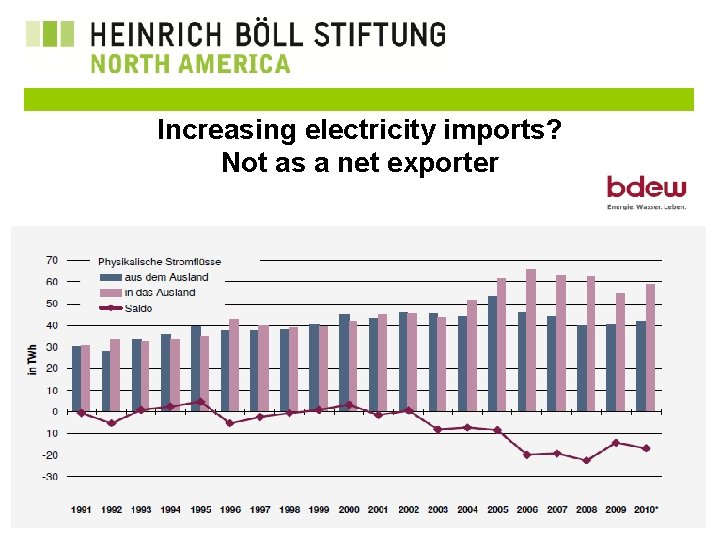 Increasing electricity imports? Not as a net exporter Heinrich Böll Foundation North America 1638