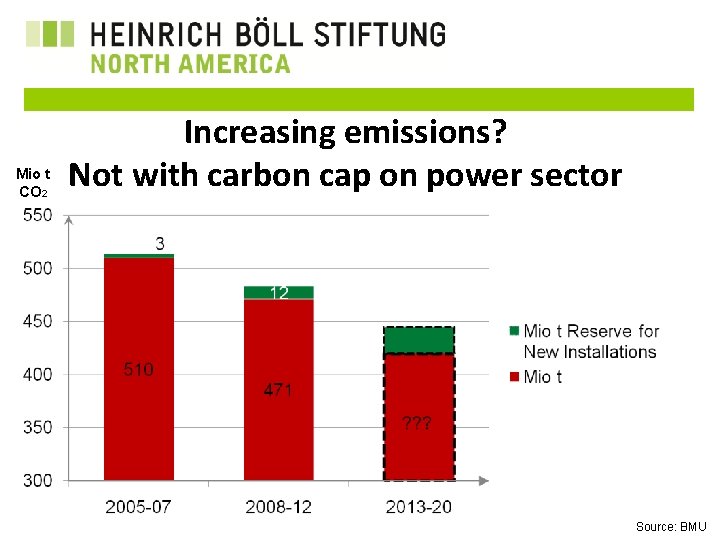 Mio t CO 2 Increasing emissions? Not with carbon cap on power sector Heinrich