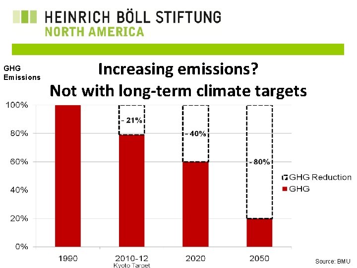 GHG Emissions Increasing emissions? Not with long-term climate targets Heinrich Böll Foundation North America