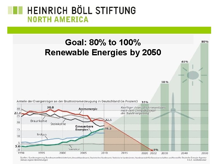 Goal: 80% to 100% Renewable Energies by 2050 Heinrich Böll Foundation North America 1638