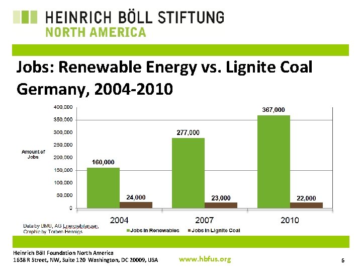 Jobs: Renewable Energy vs. Lignite Coal Germany, 2004 -2010 Heinrich Böll Foundation North America