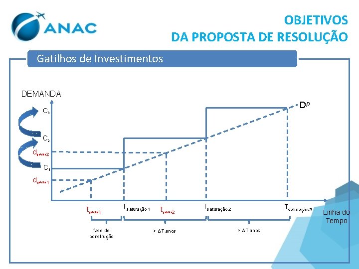 OBJETIVOS DA PROPOSTA DE RESOLUÇÃO Gatilhos de Investimentos DEMANDA Dp C 3 C 2