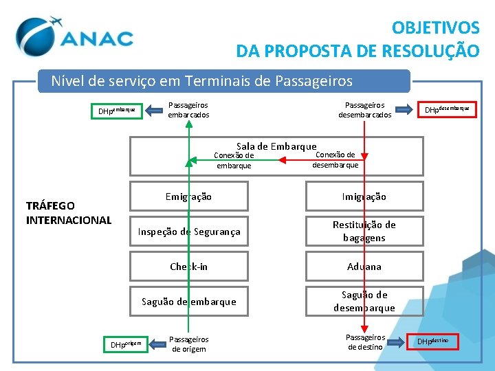 OBJETIVOS DA PROPOSTA DE RESOLUÇÃO Nível de serviço em Terminais de Passageiros embarcados DHpembarque