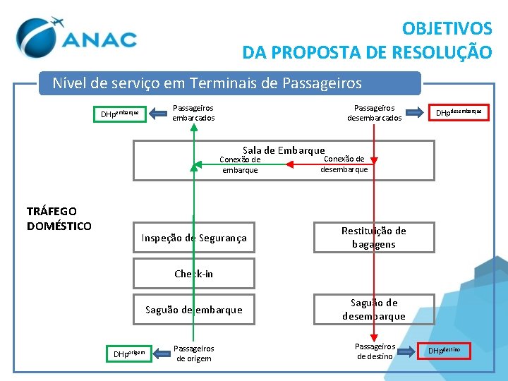 OBJETIVOS DA PROPOSTA DE RESOLUÇÃO Nível de serviço em Terminais de Passageiros embarcados DHpembarque