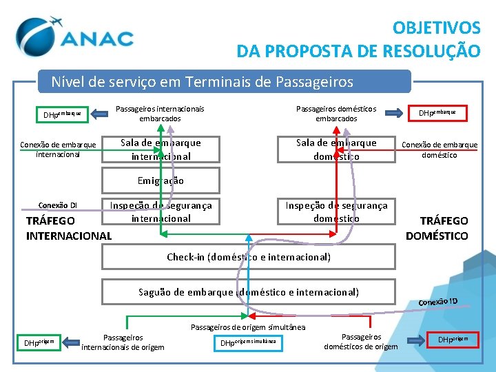 OBJETIVOS DA PROPOSTA DE RESOLUÇÃO Nível de serviço em Terminais de Passageiros DHpembarque Conexão