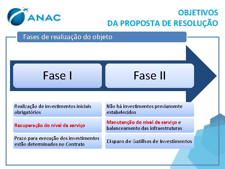 OBJETIVOS DA PROPOSTA DE RESOLUÇÃO Fases de realização do objeto Fase II Realização de