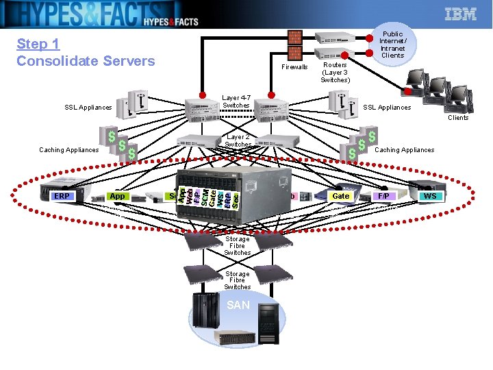 Public Internet/ Intranet Clients Step 1 Consolidate Servers Firewalls Routers (Layer 3 Switches) Layer