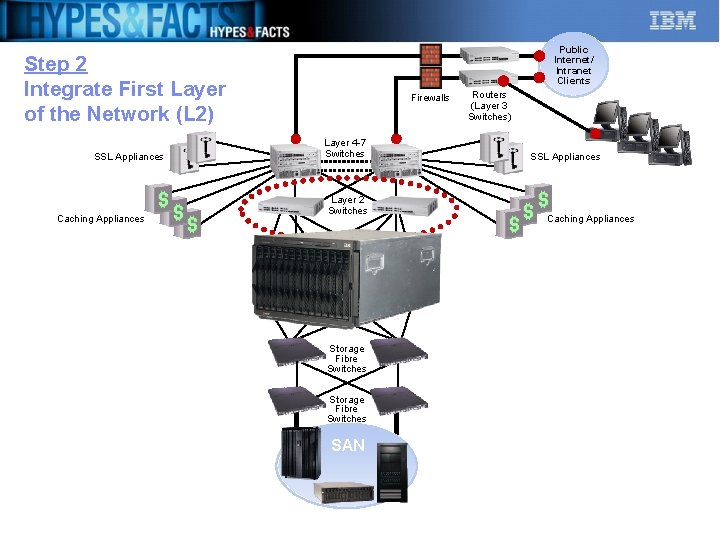 Public Internet/ Intranet Clients Step 2 Integrate First Layer of the Network (L 2)