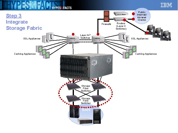 Public Internet/ Intranet Clients Step 3 Integrate Storage Fabric Firewalls Layer 4 -7 Switches