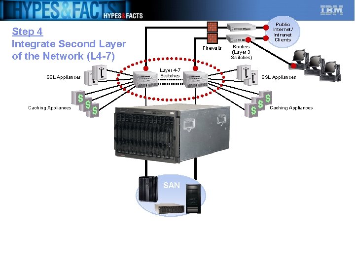 Public Internet/ Intranet Clients Step 4 Integrate Second Layer of the Network (L 4