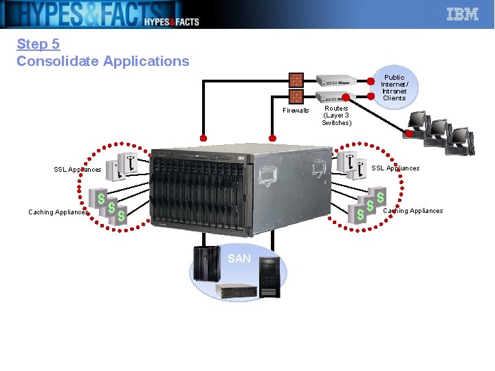 Step 5 Consolidate Applications Public Internet/ Intranet Clients Firewalls Routers (Layer 3 Switches) SSL