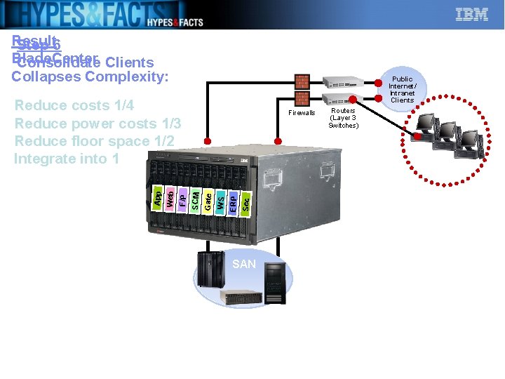 Result Step 6 Blade. Center Consolidate Clients Collapses Complexity: Public Internet/ Intranet Clients Firewalls