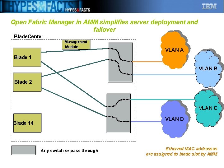 Open Fabric Manager in AMM simplifies server deployment and failover Blade. Center MAC 1