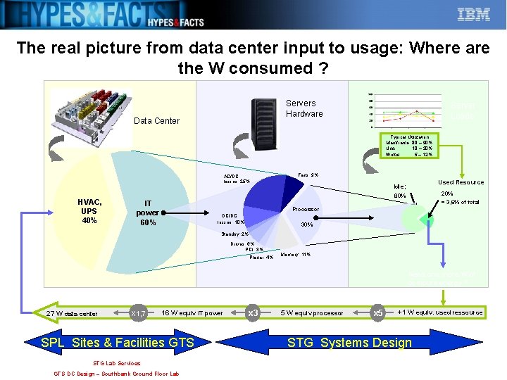 The real picture from data center input to usage: Where are the W consumed