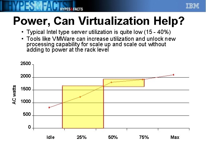 Power, Can Virtualization Help? • Typical Intel type server utilization is quite low (15