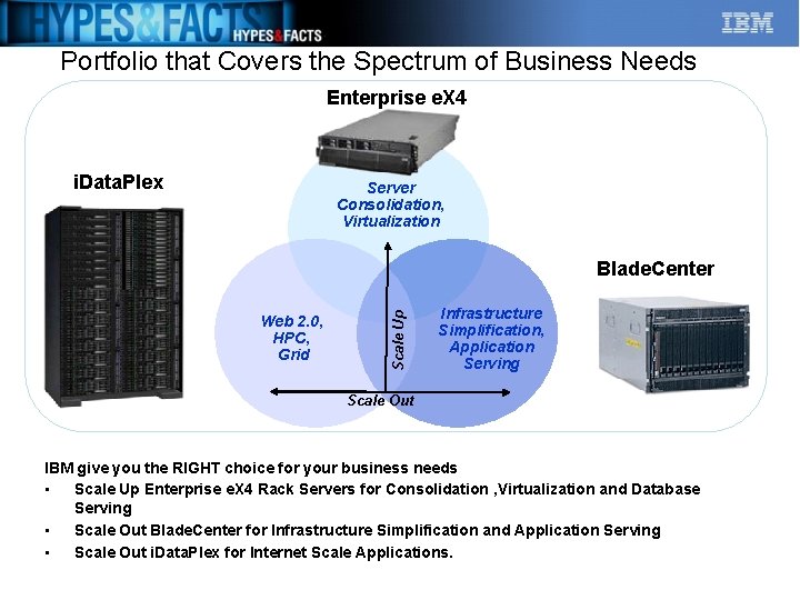 Portfolio that Covers the Spectrum of Business Needs Enterprise e. X 4 i. Data.