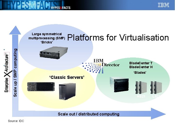 Scale up / SMP computing Large symmetrical multiprocessing (SMP) ‘Bricks’ Platforms for Virtualisation Blade.