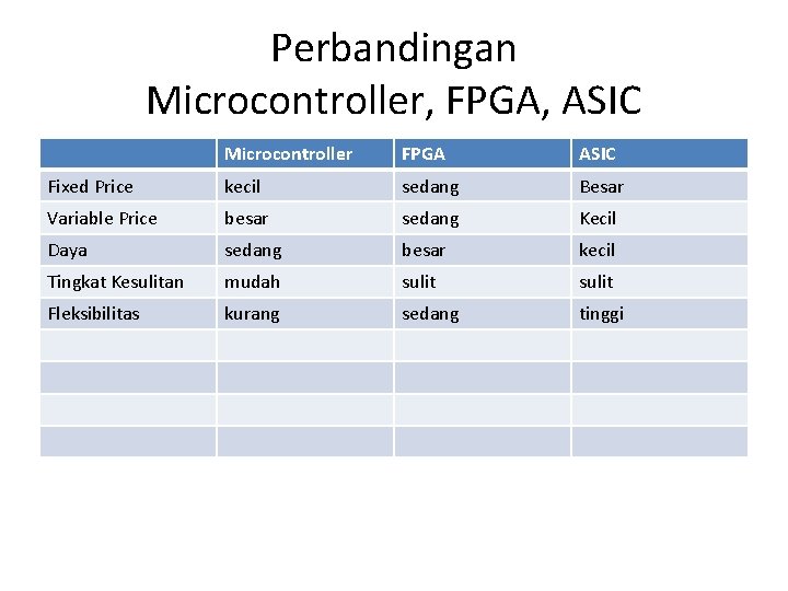 Perbandingan Microcontroller, FPGA, ASIC Microcontroller FPGA ASIC Fixed Price kecil sedang Besar Variable Price