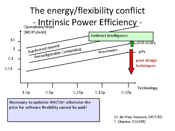 The energy/flexibility conflict - Intrinsic Power Efficiency Operations/Watt [MOPS/m. W] Ambient Intelligence 10 1