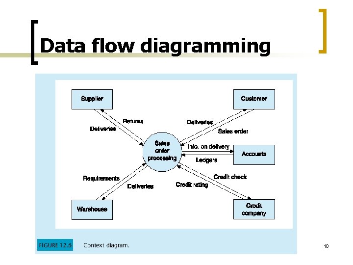 Data flow diagramming 10 Data flow diagramming 10