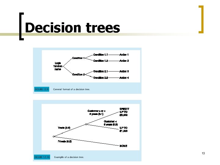 Decision trees 13 Decision trees 13