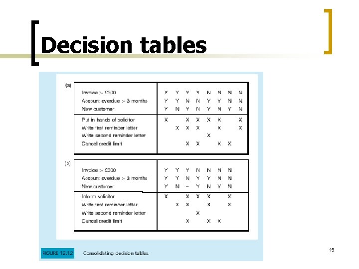 Decision tables 15 Decision tables 15