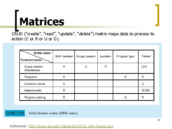 Matrices CRUD (“create”, “read”, “update”, “delete”) matrix maps data to process to action (C Matrices CRUD (“create”, “read”, “update”, “delete”) matrix maps data to process to action (C
