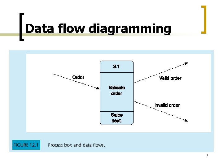 Data flow diagramming 3 Data flow diagramming 3