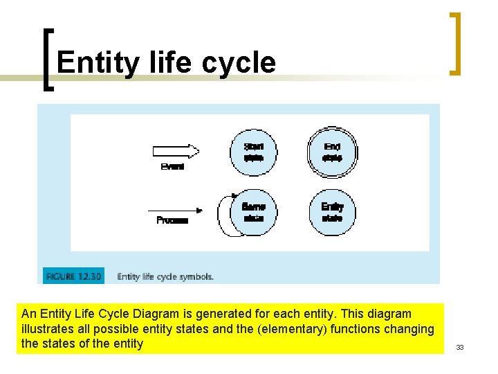 Entity life cycle An Entity Life Cycle Diagram is generated for each entity. This Entity life cycle An Entity Life Cycle Diagram is generated for each entity. This