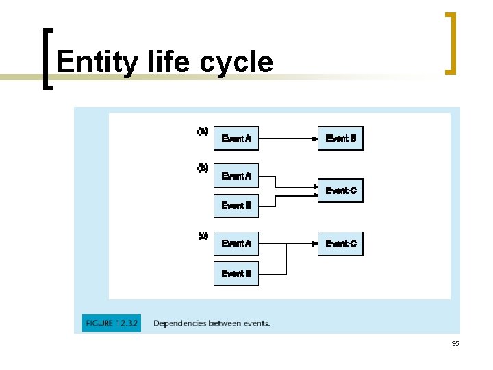 Entity life cycle 35 Entity life cycle 35