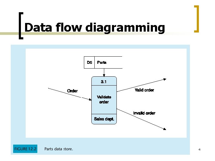 Data flow diagramming 4 Data flow diagramming 4