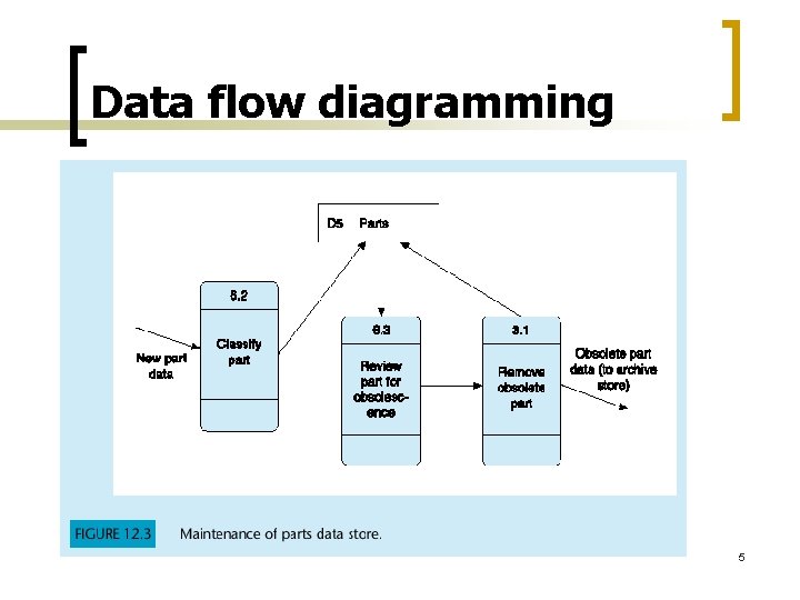 Data flow diagramming 5 Data flow diagramming 5