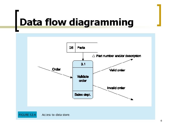 Data flow diagramming 6 Data flow diagramming 6